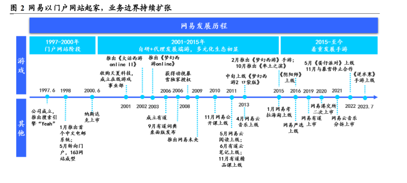 2023年网易调查报告：恪守游戏初衷，进入AI新增长
