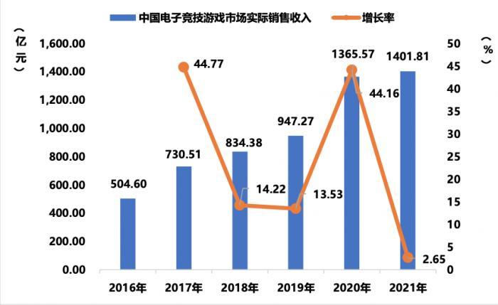 2021年中国游戏产业收入近3000亿元 游戏工作委员会张毅君：增长率下降，行业总体改善