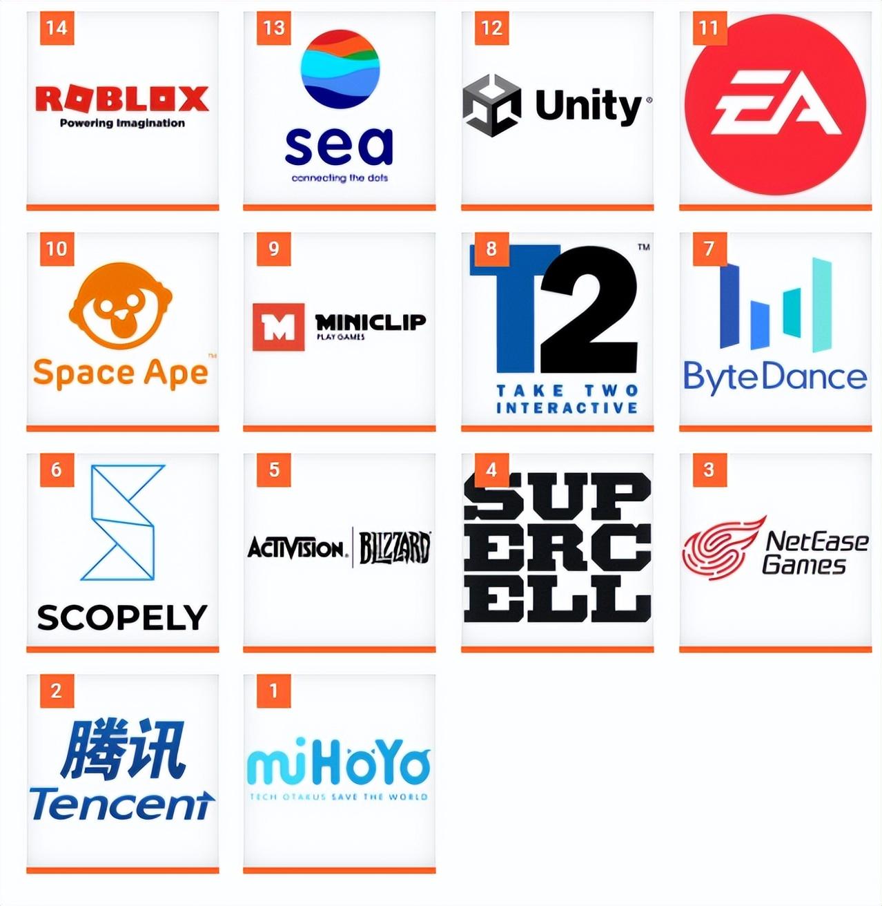 外媒评价2023年50强手游开发商，米哈游第一腾讯网易略逊一筹